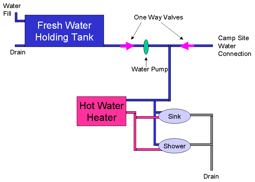Anderson Valve System Replacement Heartland Rvs
